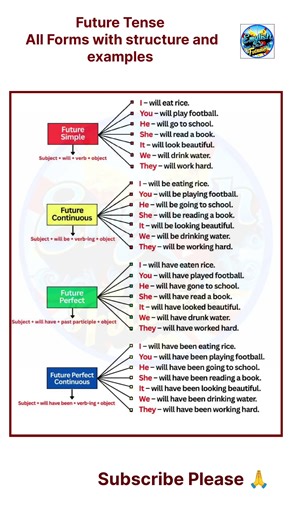 All forms of "Future Tense" with structure and examples | ‎⁨‪@Englishisfuture‬ #shorts
