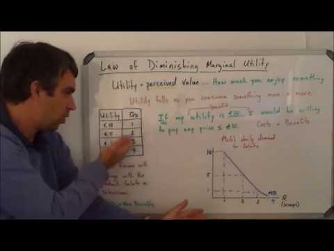 Law of Diminishing Marginal Utility