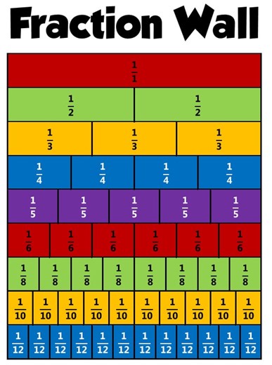 Module 4: Common Fractions & Conversions