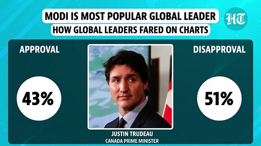 PM Modi approval rating highest among global leaders, says U.S survey
