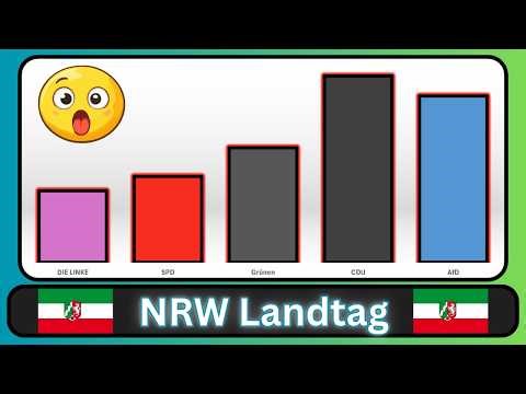 SPD in Krise | Linke und AfD im Plus in NRW - Neue Wahlumfrage