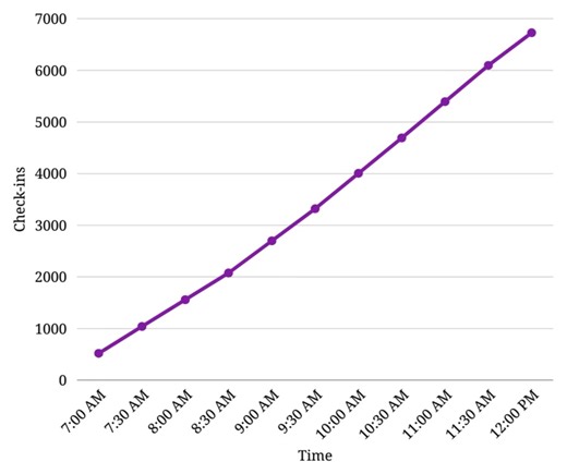 After the first five and a half hours of Election Day voting, 6,728 Bell County voters have checked in to cast their ballots. | Bell County, Texas
