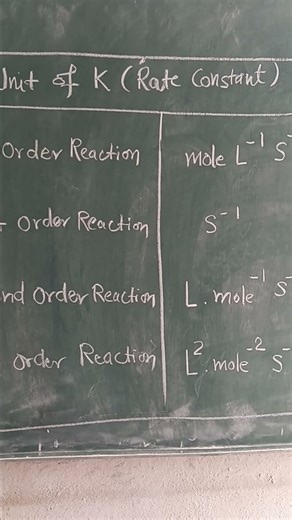 Unit of K(rate constant)