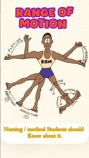 RANGE OF MOTION:-Flexion, Extension,Abduction,Adduction, Pronation,Supination,Rotation,Circumduction