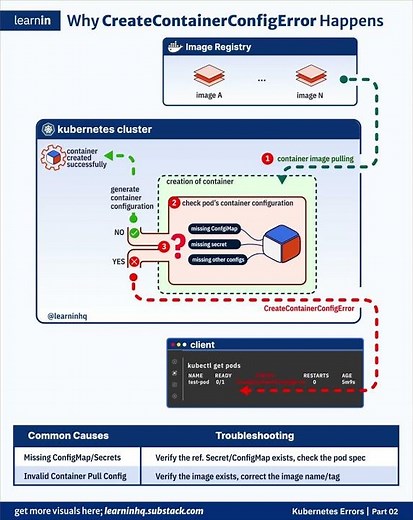 Kubernetes CreateContConfig Error