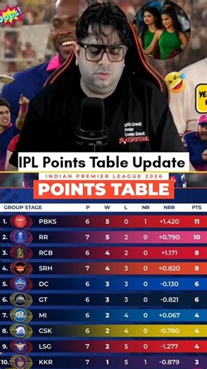 IPL 2026 Points Table Update #ipl2026 #ipl #rcb #cricket #pbks #mivscsk #rajasthanroyals #abcricinfo