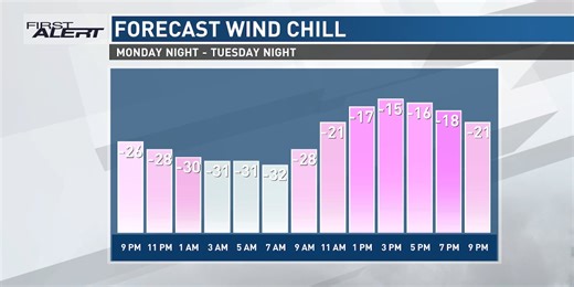 Brutally cold mornings ahead, but hope for warmth later in the week