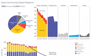 Austin Community Greenhouse Gas Emissions