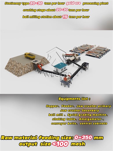 Efficient Gold Ore Processing Line for Quarry Plants