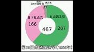 55年体制以降の衆議院選挙結果推移