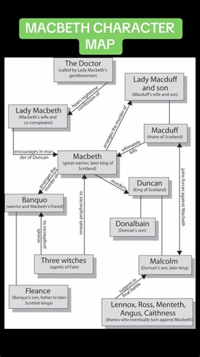 #exams #gcse #gcses #englishliterature #macbeth