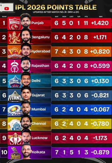 IPL Points Table First 31st Match Update PBKS Toppers #shorts #ipl