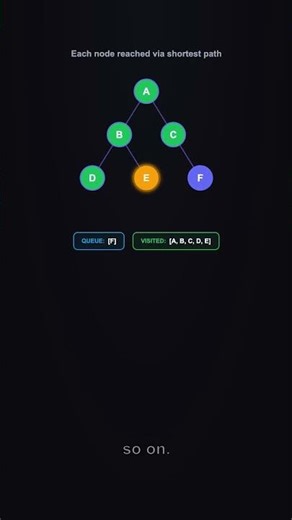 why bfs finds shortest paths