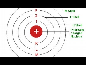 Shells, Subshells, and Orbitals (BOHR'S ATOMIC MODEL)