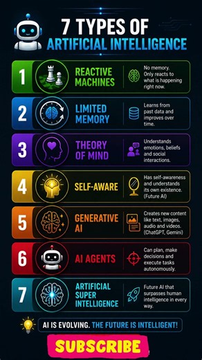 7 Types of Artificial Intelligence You Should Know 🤖