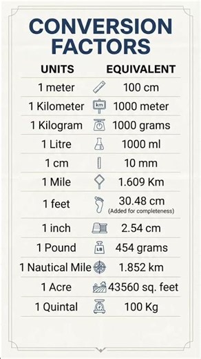 inches, centimeters, kilometers,feet etc! #maths #tricks #conversion #mathstricks #shorts #viral