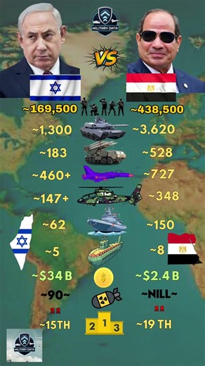 Israel ɪʟ VS Egypt ᴇɢ Military 2026