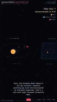 Astrometry Method — Exoplanet Detection in 60 Seconds #Shorts