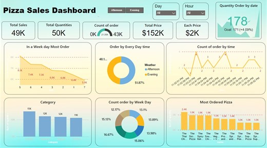 I will create data analysis reports and dashboards using Python SQL Power BI | Sikaty