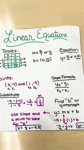 Anchor charts for Algebra 1
