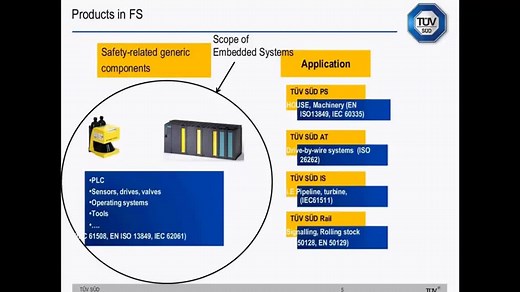 安全完整性等级（SIL）认证介绍