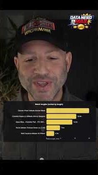 Smackdown gets longer and gains 30 minutes of wrestling! #wwe #wrestling #analytics