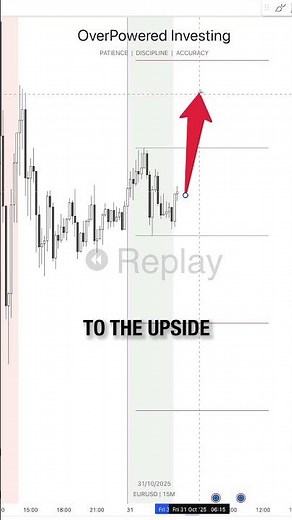 The 15-Minute Chart Trick That Works Every Time #daytradingstrategy #profitabletrader