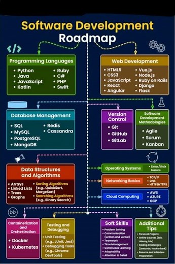 Software Development Engineer Roadmap: From Beginner to Pro 🚀 💻 #technology #software #Career Guide