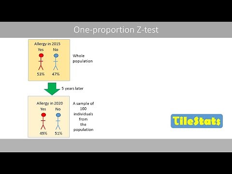 One-proportion Z-test and the corresponding confidence interval