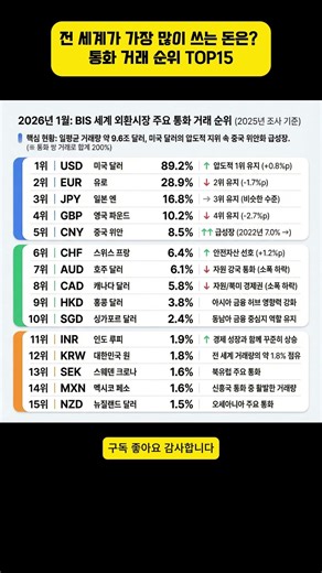 전 세계가 쓰는 돈 순위… 원화는 몇 위일까?