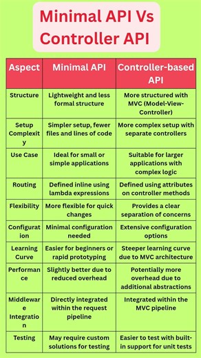 Minimal API Vs Controller Based API 😊
