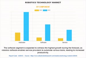 Robotics Technology Market was valued at $87.4 billion in 2022, and growing at a CAGR of 15.2% from 2023 to 2032