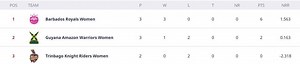 Women’s CPL 2023 Points Table: Updated standings after Trinbago Knight Riders vs Guyana Amazon Warriors, Match 4