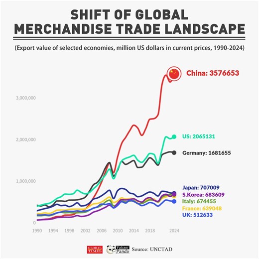 32K views · 130 reactions | In 1990, #China was a relatively small player in global exports. By 2024, its exports had skyrocketed to $3.6 trillion, leaving #US and #Germany behind. A real shift in the global merchandise trade landscape. #FactsMatter #GTGraphic | Global Times | Facebook