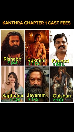 Kanthra Chapter 1 Movie Cast Fees #rishabh #rukmini #shorts #movies #boxoffice #southmovies #viral