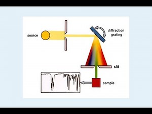 Dispersive vs FTIR Spectroscopy Detailed