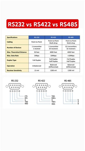 RS233 vs RS422 vs RS485 #electronics