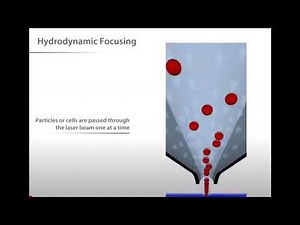Fluorescence Activated Cell Sorting (FACS) - Methods Presentation