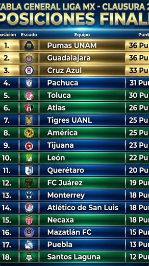 THIS IS HOW THE FINAL TABLE OF THE 2026 CLAUSURA TURNED OUT