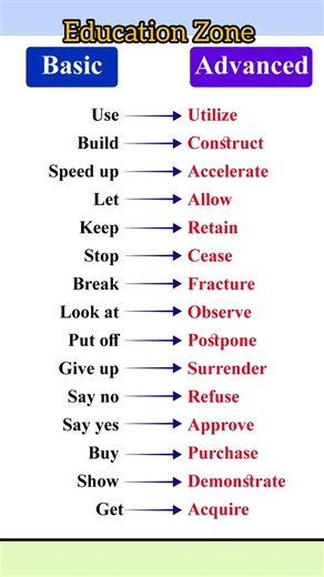 basic and advanced word #english #education #viralshort