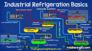 Industrial Refrigeration system Basics - Ammonia refrigeration working principle on Make a GIF