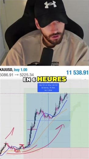 Trader: Gros profit sur l'or en 6h ! #shorts