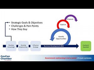 Introduction to Federal Contracting Sales Lifecycle: Business Development; Capture; Proposal Writing