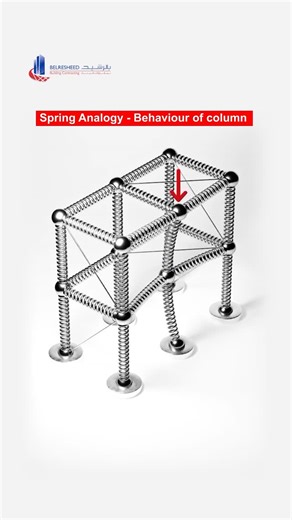 Belresheed Building Contracting on Instagram: "Spring Analogy in Structural Design Columns act like vertical springs they compress under load and redistribute forces through the structure. This analogy simplifies understanding of axial deformation, load paths, and the need for bracing, making it essential for engineers and designers."