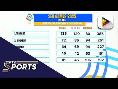 Philippine team, humakot ng 9 gold medals sa Day 8 ng 33rd SEA Games