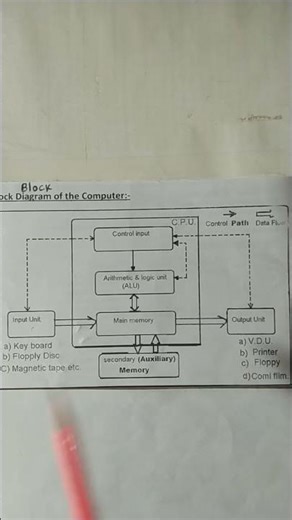 BLOCK DIAGRAM OF COMPUTER