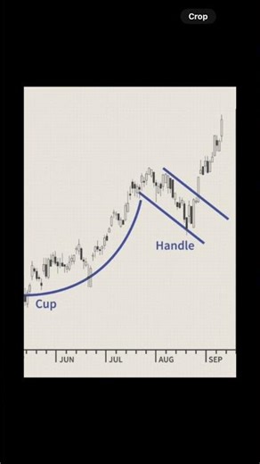 Cup and Handle trading pattern explained #cupandhandlepattern #tradingstrategy