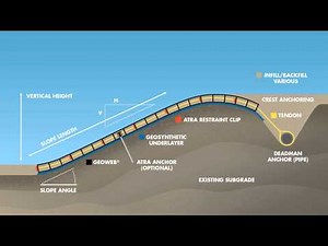 GEOWEB® Slope System Solution Components Cross-Section Animation