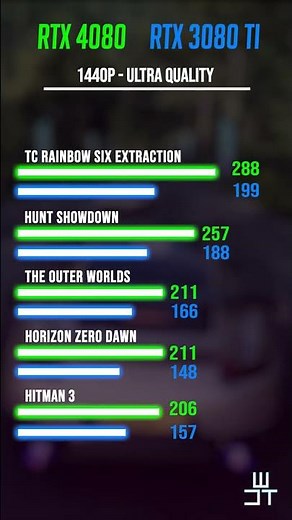 RTX 4080 vs RTX 3080 Ti Benchmarks in 1440p