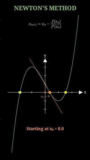 Newton's Method: Solving Equations by Iteration